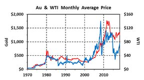 цена на золото и цена на нефть