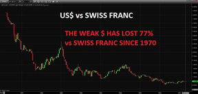 доллар и швейцарский франк