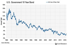 доходность 10-летней федеральной облигации США