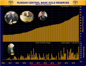 золотые резервы России