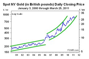 Золото в британских фунтах с 03.01.2000 до 25.03.2011.