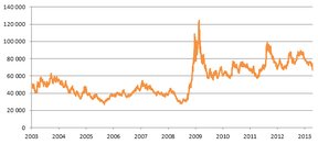 соотношение цен золота и нефти
