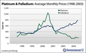 Средние ежемесячные цены на платину и палладий