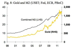 Золото и американский денежный агрегат М2.