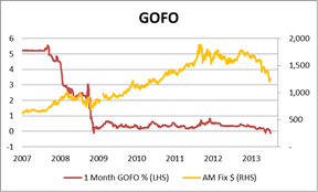 цена на золото и ставка GOFO