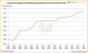 Мировые ЦБ покупают золото с начала финансового кризиса