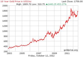 Цена на золото в долларах США