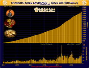поставки золота на Шанхайской золотой бирже