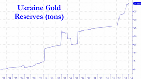 золотые резервы Украины в тоннах