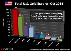 экспорт золота из США