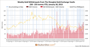 объем поставок золота на Шанхайской золотой бирже