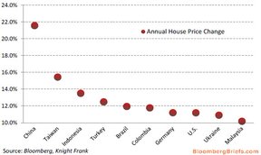 изменение цен на недвижимость
