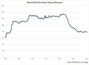 золотой индексный фонд GLD