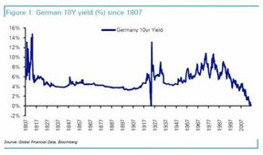 доходность немецких облигаций