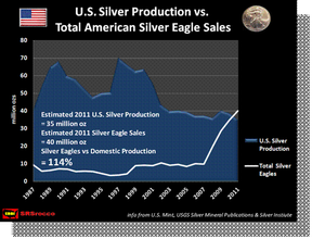 Объем добычи серебра в США в сравнении с количеством американских инвест монет