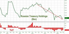 Россия продает американские облигации