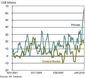 Иностранные приобретения американских казначейских ценных бумаг, данные по частным банкам и ЦБ