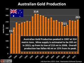 объем добычи золота в Австралии