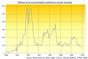 цена на платину в процентах от цены на золото (в среднегодовом выражении)