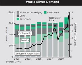 Мировой спрос на серебро.