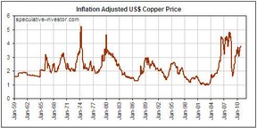 Инфляция и цена на медь в долларах