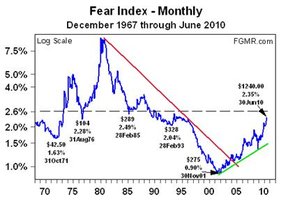 Динамика индекса страха с 1967, помесячно