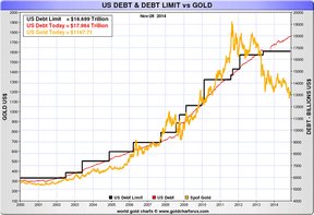 отношение цены на золото к государственному долгу США