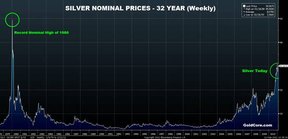Долгосрочные номинальные цены на серебро в долларах