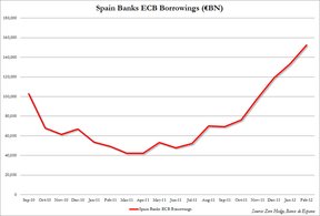 Объемы займов испанских банков в ЕЦБ