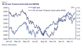 Доходность десятилетней американской облигации и индекс S&P 500