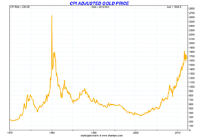 Цена на золото в долларах США с поправкой на инфляцию