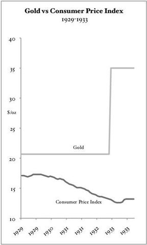 Золото в сравнении с индексом потребительских цен