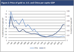 цена на золото в сравнении с ВВП Китая и США