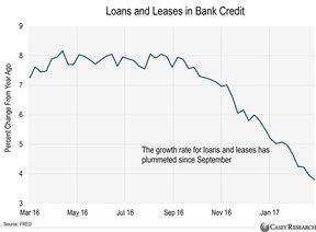 падение темпов кредитования в США