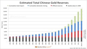 суммарный объем золота в собственности Китая