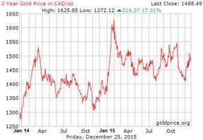 цена на золото в канадских долларах