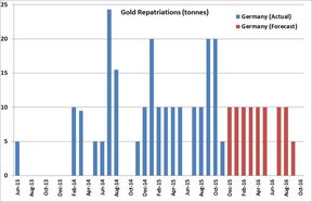 репатриация немецкого золота
