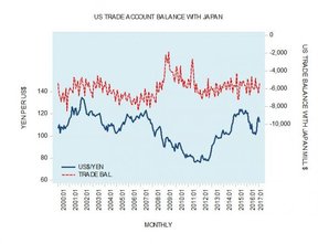 торговый баланс США и Японии