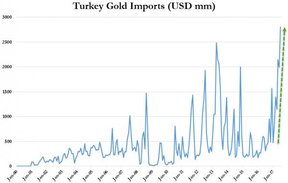 импорт золота в Турцию