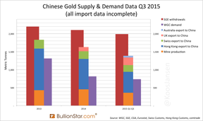 Спрос и предложение золота в Китае