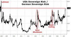 риск суверенного дефолта США