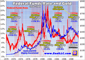 цена на золото и процентные ставки