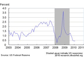 Доходность пятилетних индексированных по инфляции казначейских ценных бумаг США