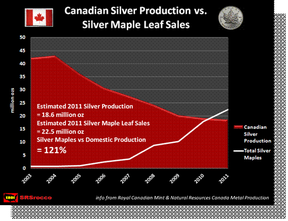 Объем добычи серебра в Канаде в сравнении с количеством канадских инвест монет