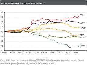 банковские вклады в периферийных странах Еврозоны