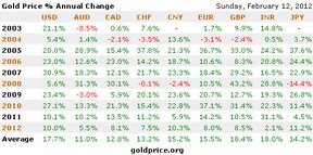 Ежегодные изменения цены на золото в основных валютах.