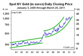 Золото в евро с 03.01.2000 до 25.03.2011.