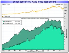 Запасы золота на складах участников биржи COMEX