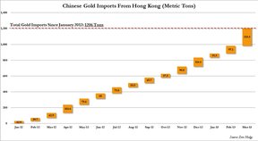 Китай/золото