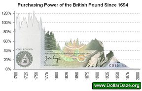 Покупательная способность британского фунта